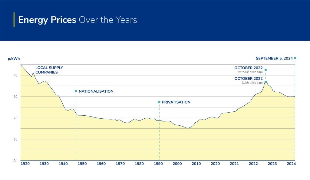 An infographic showing the energy prices over the years. 