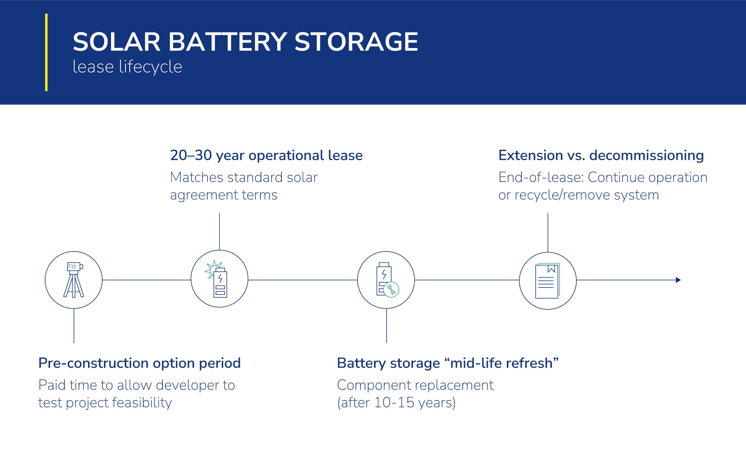 solar battery lease lifecycle timeline