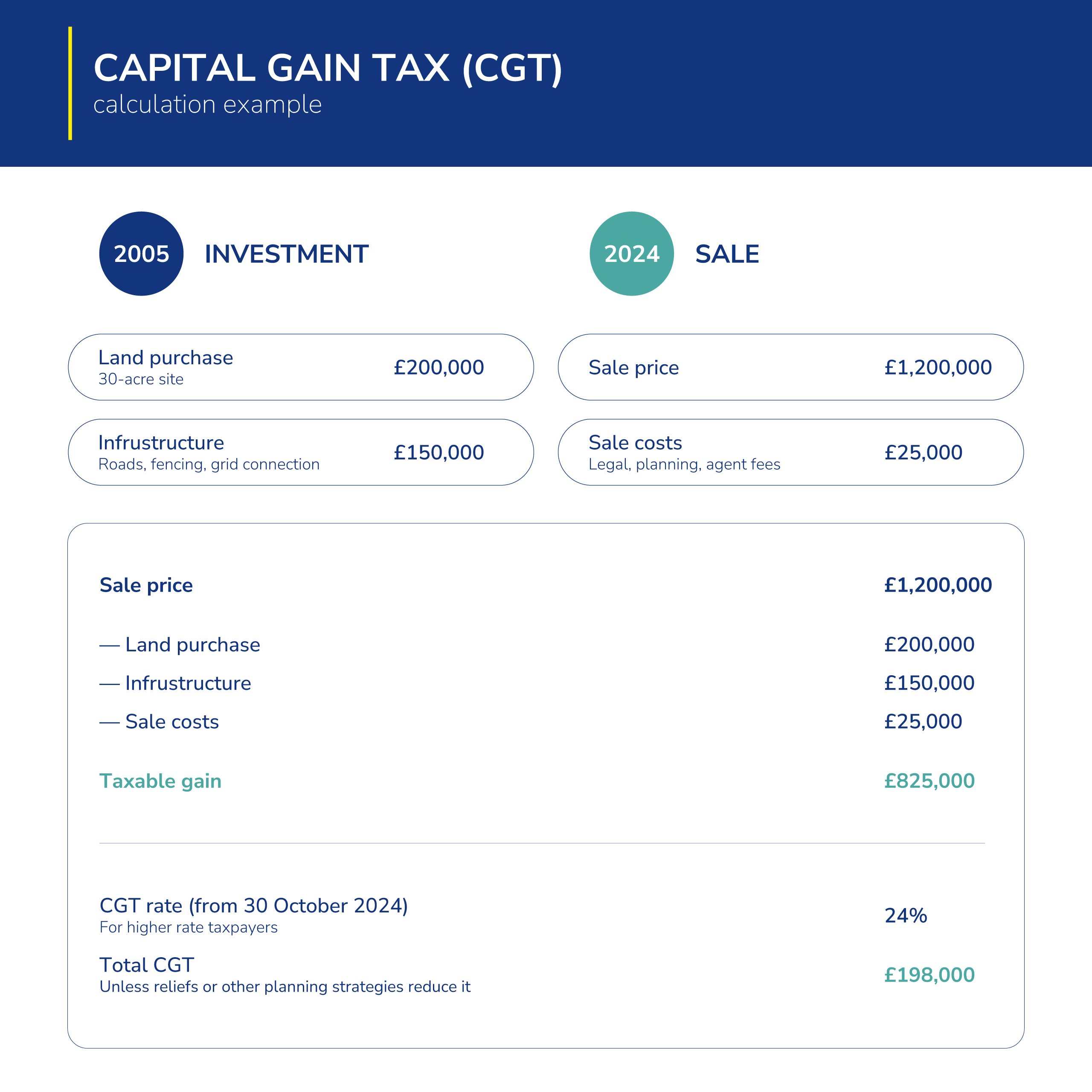 CGT calculation example